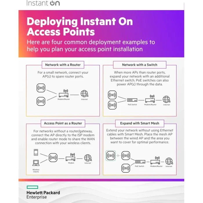 point d'accès wi fi hpe networking instant on ap32 wi fi (s1t23a)
