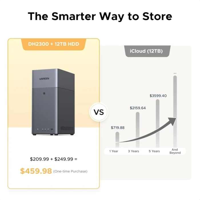serveur nas ugreen dh2300 2 baies 60 to (95998)